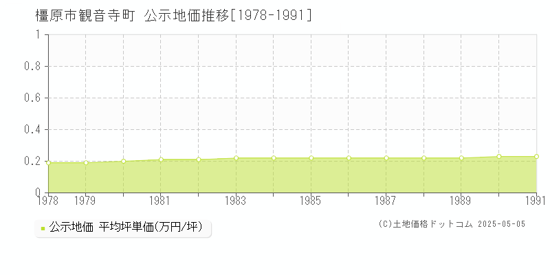 観音寺町(橿原市)の公示地価推移グラフ(坪単価)[1978-1991年]