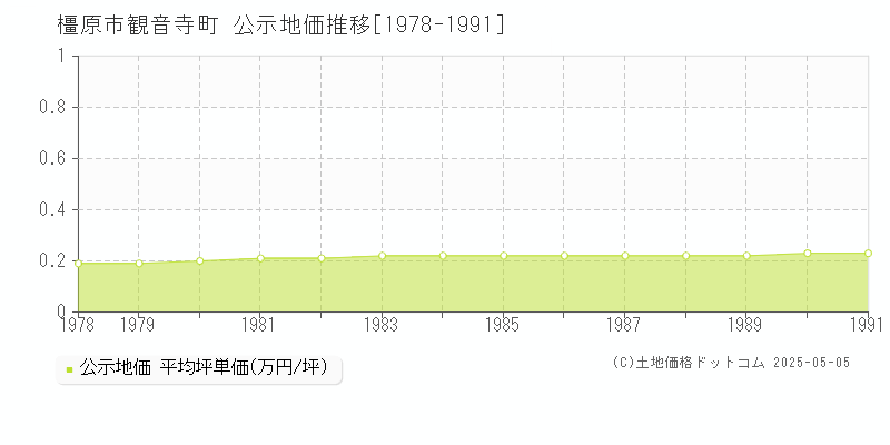 橿原市観音寺町の地価公示推移グラフ 