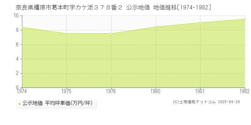 奈良県橿原市葛本町字カケ添３７８番２ 公示地価 地価推移[1974-1982]