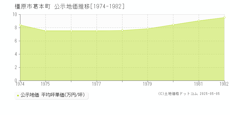葛本町(橿原市)の公示地価推移グラフ(坪単価)[1974-1982年]