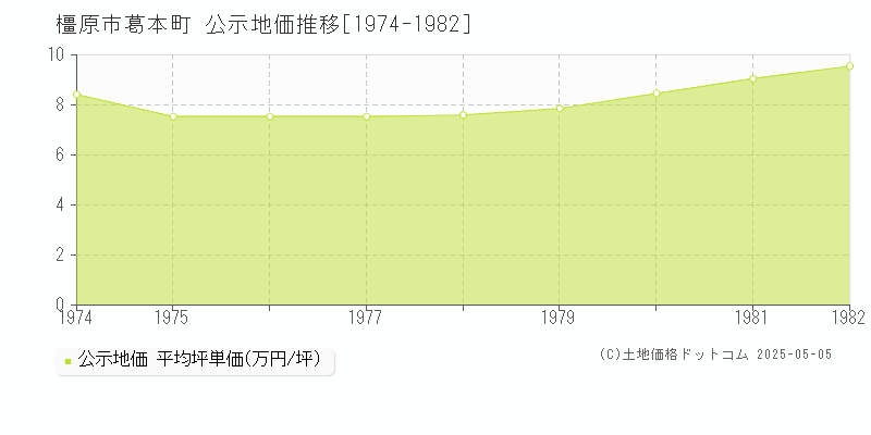 橿原市葛本町の地価公示推移グラフ 