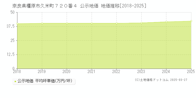 奈良県橿原市久米町７２０番４ 公示地価 地価推移[2018-2025]