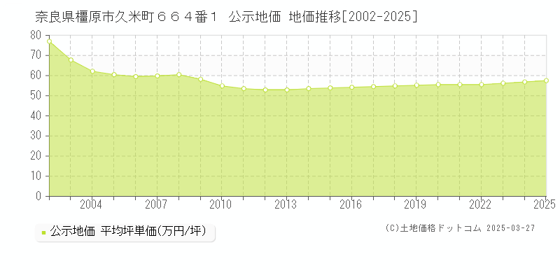 奈良県橿原市久米町６６４番１ 公示地価 地価推移[2002-2025]