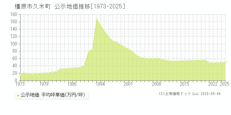 久米町(橿原市)の公示地価推移グラフ(坪単価)[1973-2025年]