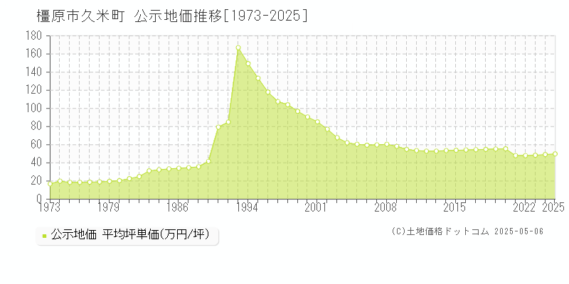 橿原市久米町の地価公示推移グラフ 