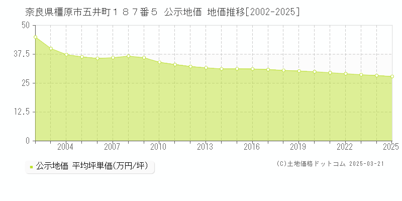 奈良県橿原市五井町１８７番５ 公示地価 地価推移[2002-2025]