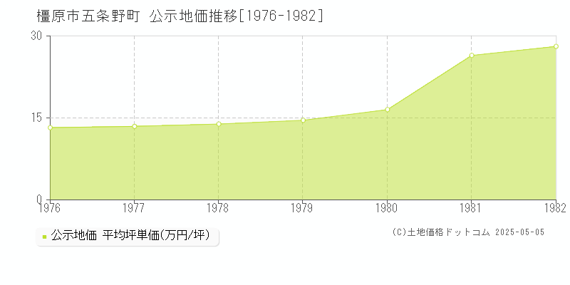 五条野町(橿原市)の公示地価推移グラフ(坪単価)[1976-1982年]