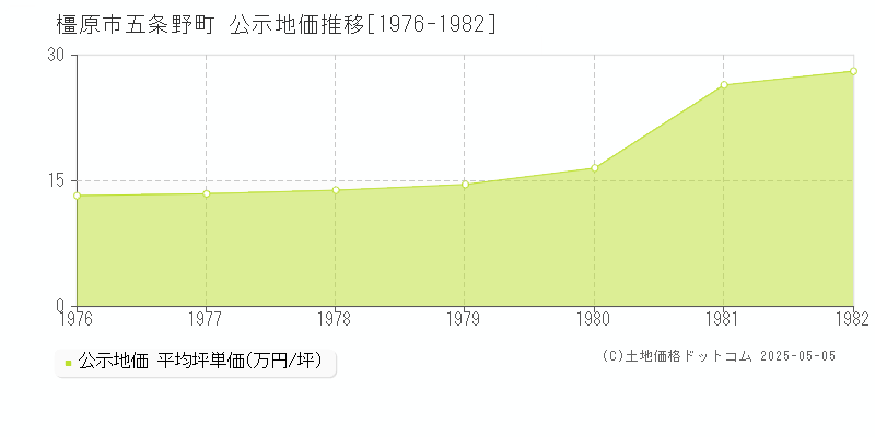 橿原市五条野町の地価公示推移グラフ 