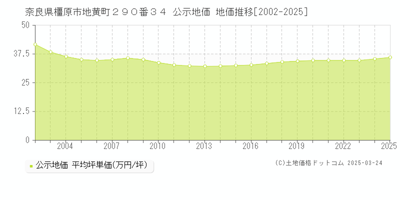 奈良県橿原市地黄町２９０番３４ 公示地価 地価推移[2002-2025]