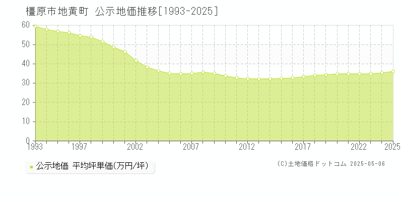 地黄町(橿原市)の公示地価推移グラフ(坪単価)[1993-2025年]