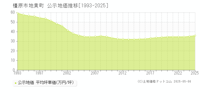 橿原市地黄町の地価公示推移グラフ 