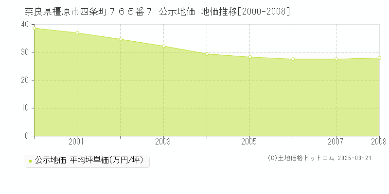 奈良県橿原市四条町７６５番７ 公示地価 地価推移[2000-2008]