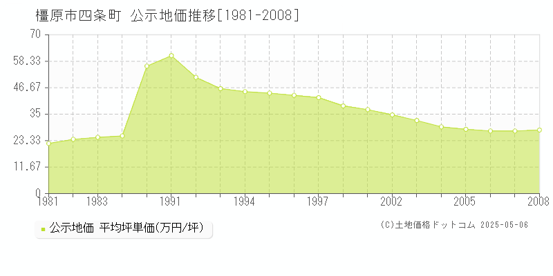 四条町(橿原市)の公示地価推移グラフ(坪単価)[1981-2008年]