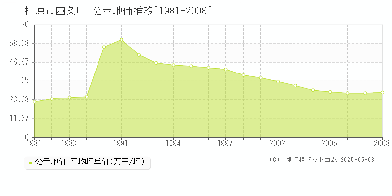 橿原市四条町の地価公示推移グラフ 