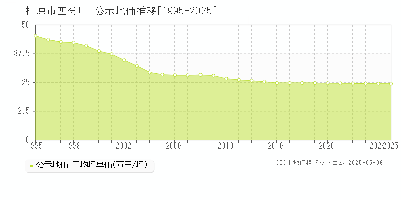 四分町(橿原市)の公示地価推移グラフ(坪単価)[1995-2025年]