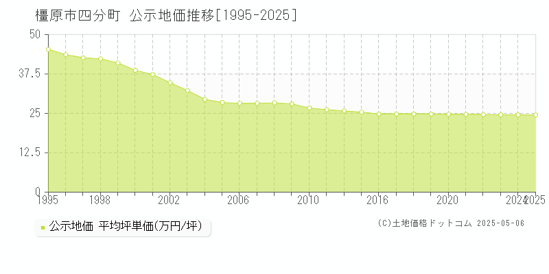 橿原市四分町の地価公示推移グラフ 