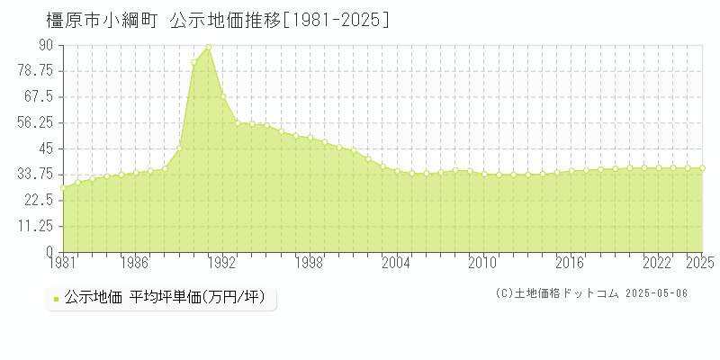 小綱町(橿原市)の公示地価推移グラフ(坪単価)[1981-2025年]