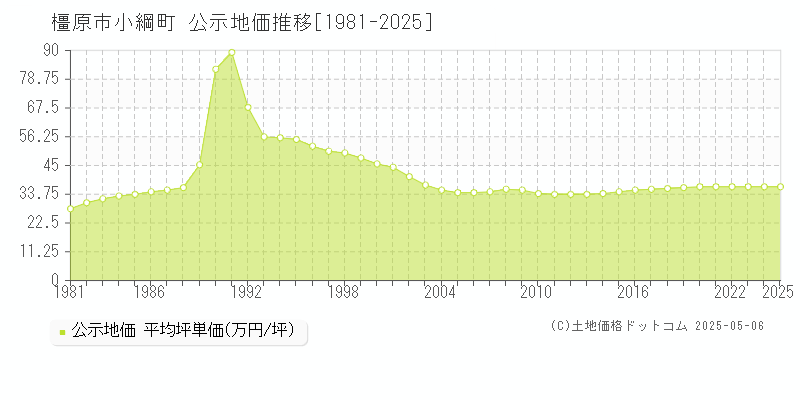 橿原市小綱町の地価公示推移グラフ 