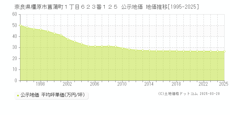 奈良県橿原市菖蒲町１丁目６２３番１２５ 公示地価 地価推移[1995-2025]