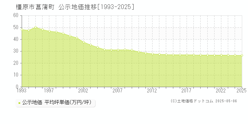 菖蒲町(橿原市)の公示地価推移グラフ(坪単価)[1993-2025年]