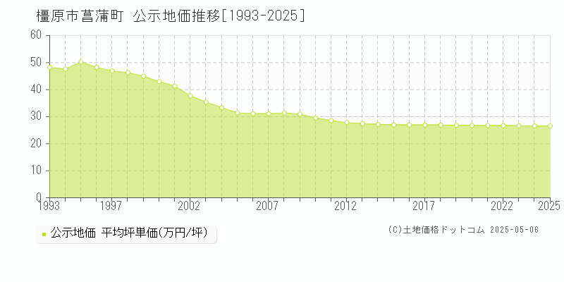 橿原市菖蒲町の地価公示推移グラフ 