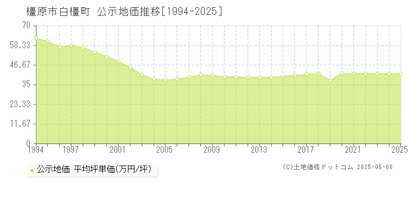 白橿町(橿原市)の公示地価推移グラフ(坪単価)[1994-2025年]