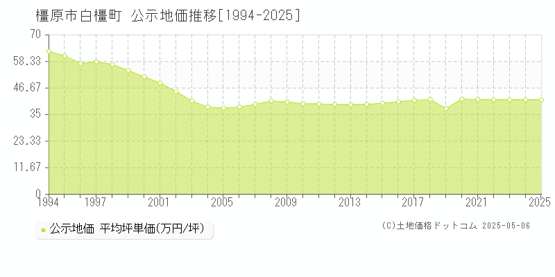 橿原市白橿町の地価公示推移グラフ 