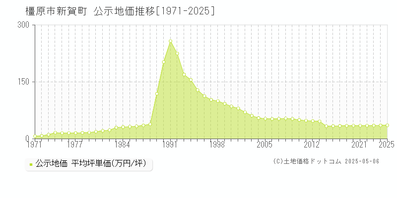 新賀町(橿原市)の公示地価推移グラフ(坪単価)[1971-2025年]