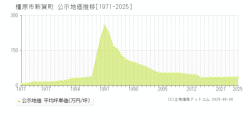 橿原市新賀町の地価公示推移グラフ 