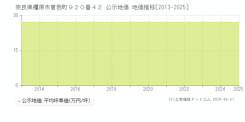 奈良県橿原市曽我町９２０番４２ 公示地価 地価推移[2013-2025]