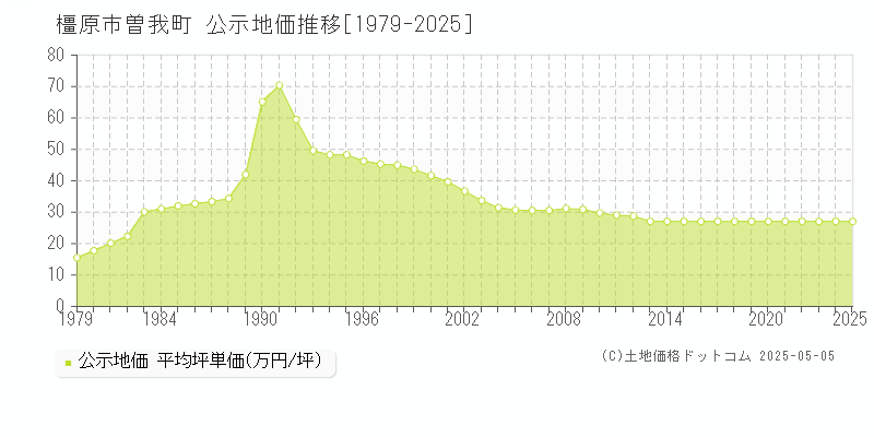 曽我町(橿原市)の公示地価推移グラフ(坪単価)[1979-2025年]