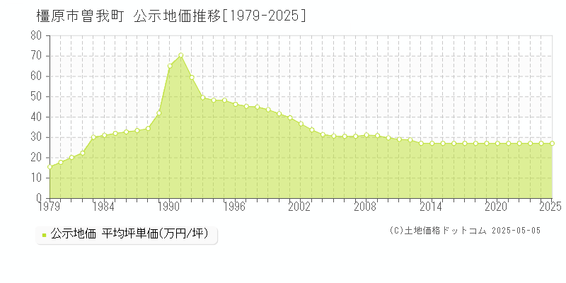 橿原市曽我町の地価公示推移グラフ 