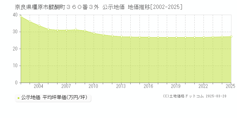 奈良県橿原市醍醐町３６０番３外 公示地価 地価推移[2002-2025]