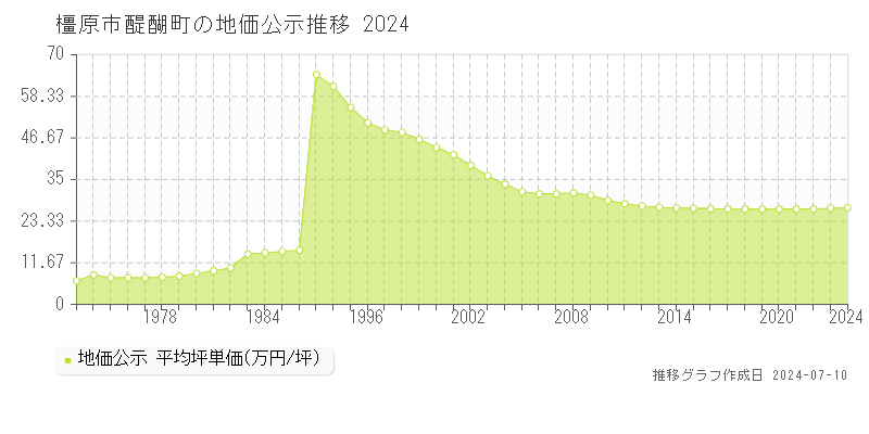 橿原市醍醐町の地価公示推移グラフ 