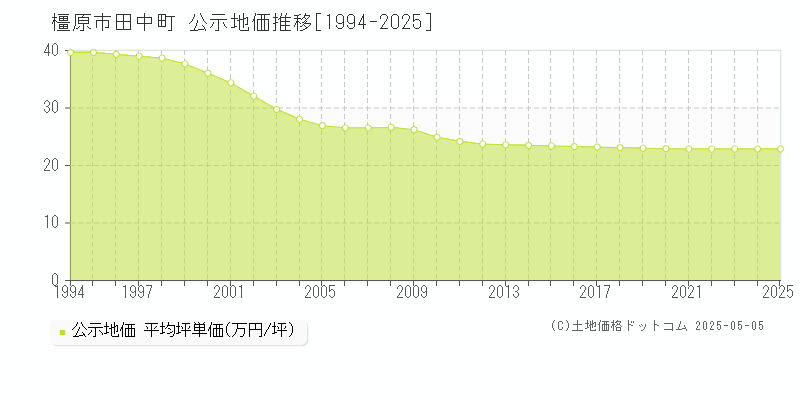 田中町(橿原市)の公示地価推移グラフ(坪単価)[1994-2025年]