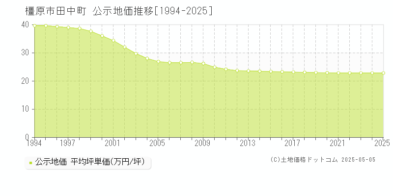 橿原市田中町の地価公示推移グラフ 