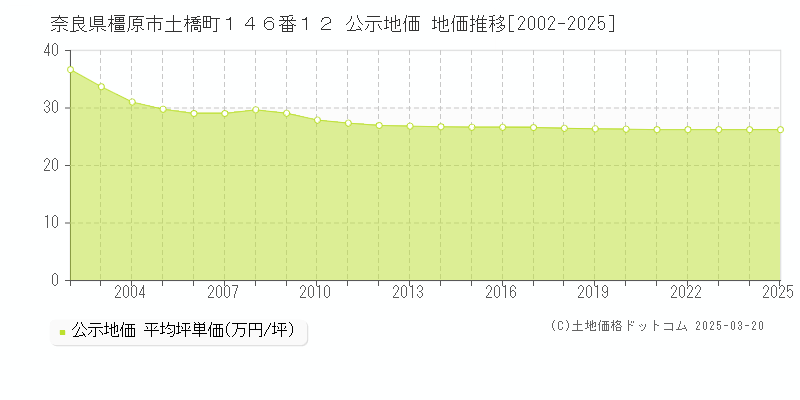 奈良県橿原市土橋町１４６番１２ 公示地価 地価推移[2002-2025]