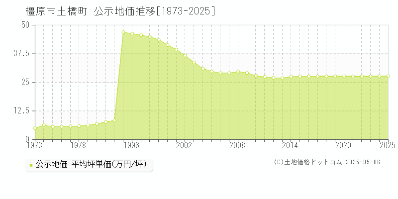 土橋町(橿原市)の公示地価推移グラフ(坪単価)[1973-2025年]