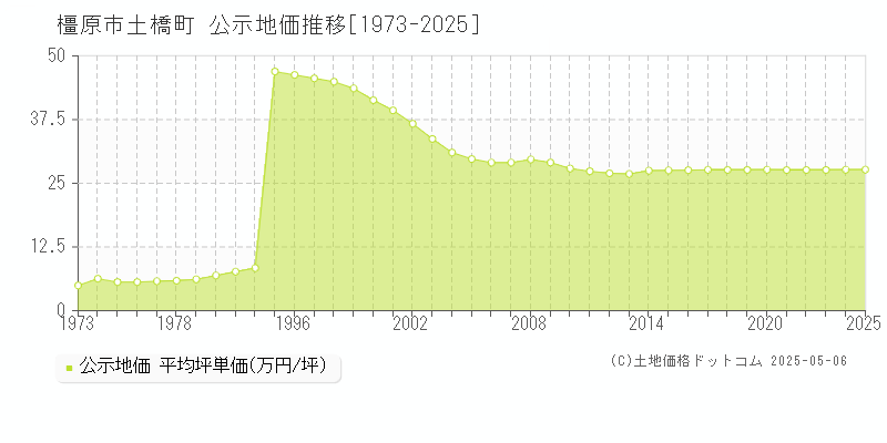 橿原市土橋町の地価公示推移グラフ 