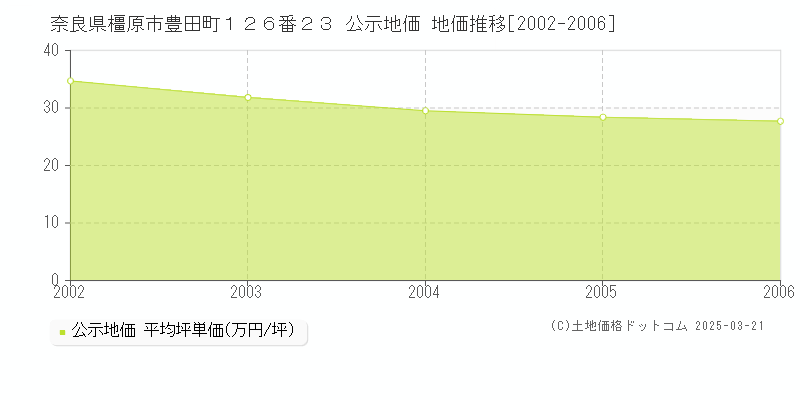 奈良県橿原市豊田町１２６番２３ 公示地価 地価推移[2002-2006]