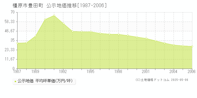 豊田町(橿原市)の公示地価推移グラフ(坪単価)[1987-2006年]
