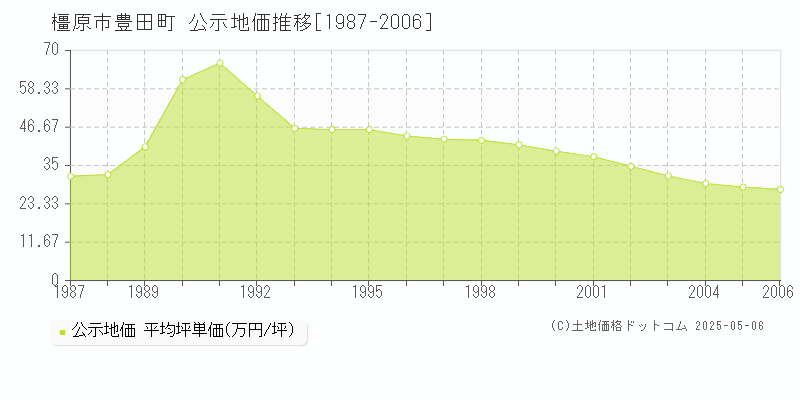 橿原市豊田町の地価公示推移グラフ 