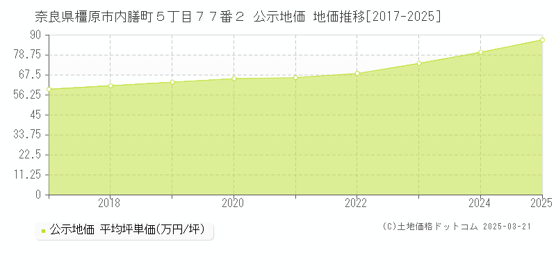 奈良県橿原市内膳町５丁目７７番２ 公示地価 地価推移[2017-2025]