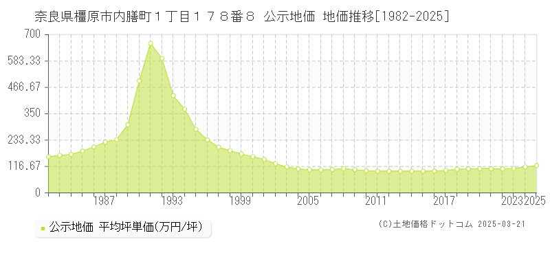 奈良県橿原市内膳町１丁目１７８番８ 公示地価 地価推移[1982-2025]