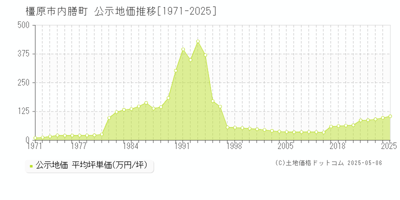 内膳町(橿原市)の公示地価推移グラフ(坪単価)[1971-2025年]