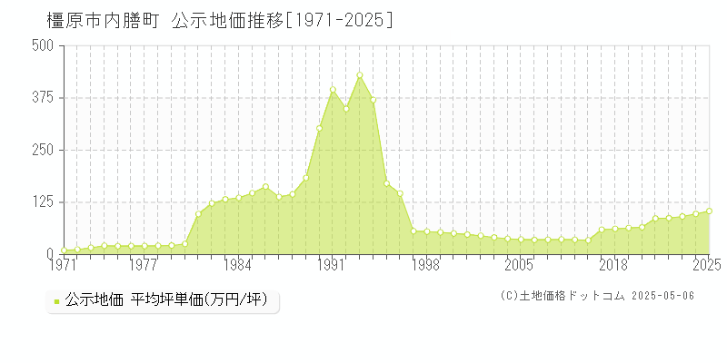 橿原市内膳町の地価公示推移グラフ 