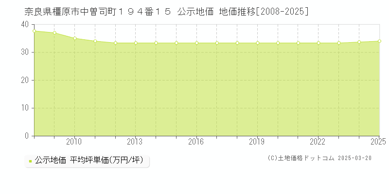 奈良県橿原市中曽司町１９４番１５ 公示地価 地価推移[2008-2025]