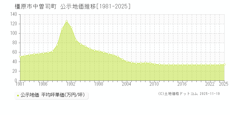 中曽司町(橿原市)の公示地価推移グラフ(坪単価)[1981-2025年]