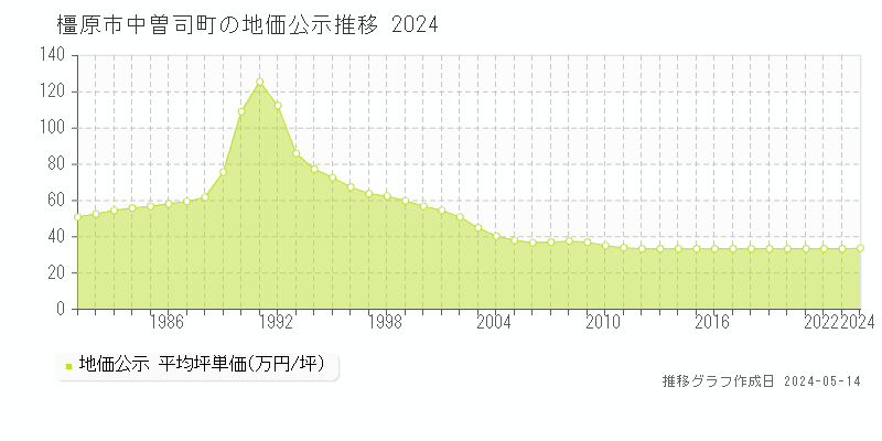 橿原市中曽司町の地価公示推移グラフ 