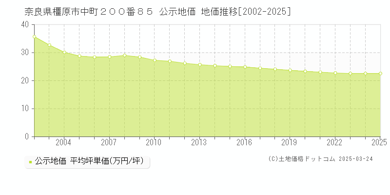 奈良県橿原市中町２００番８５ 公示地価 地価推移[2002-2025]